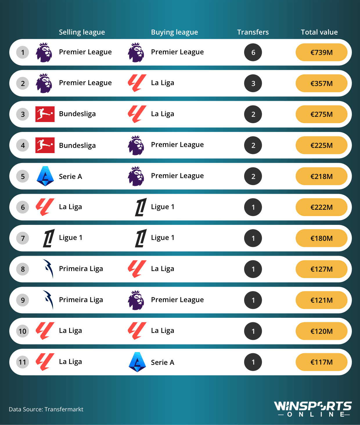 Transfer Routes of the 100+ Million Deals