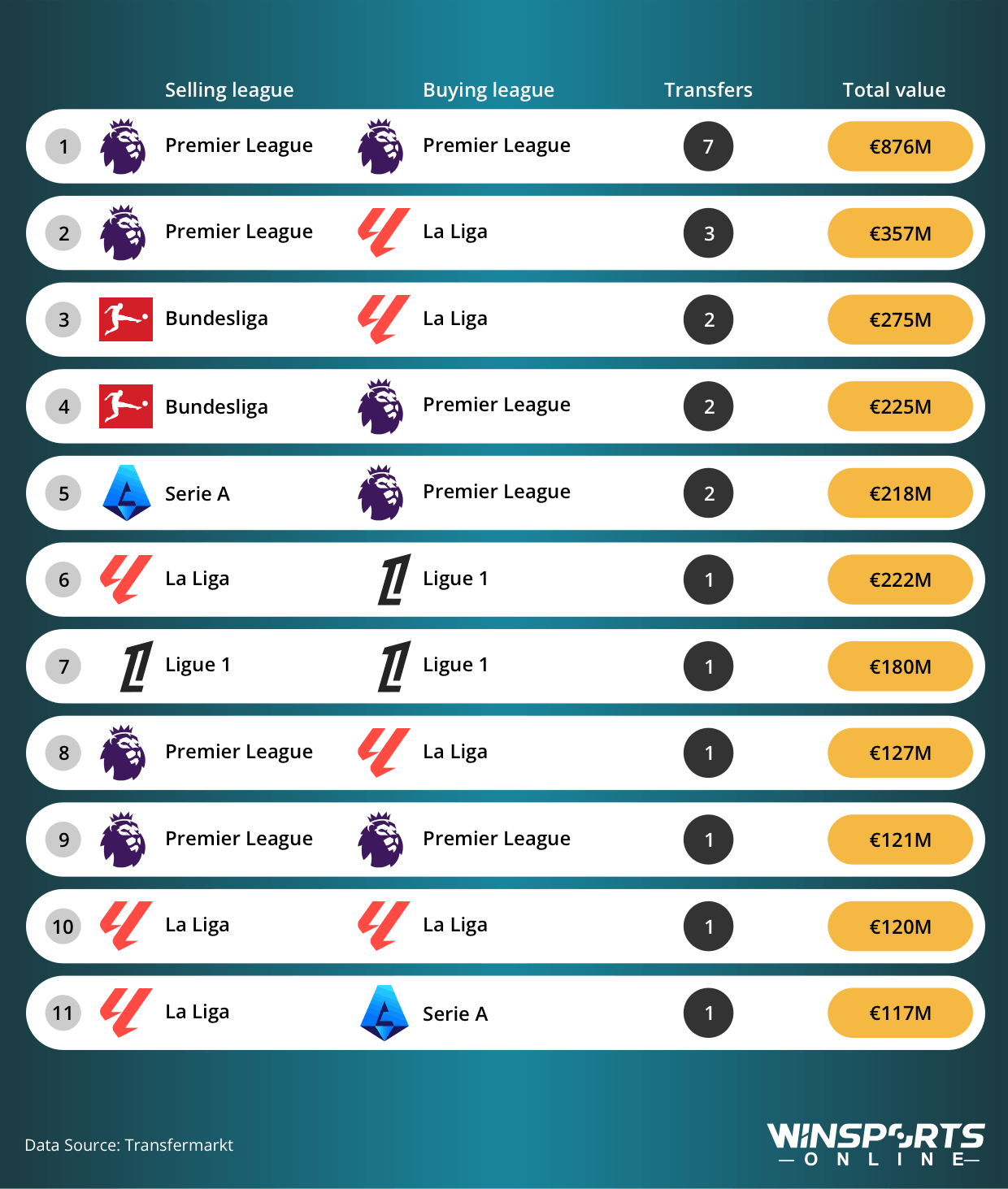 Transfer Routes of the 100+ Million Deals