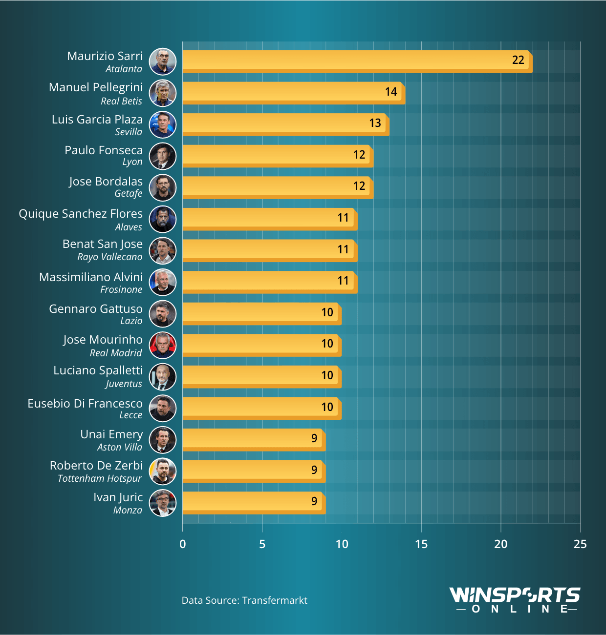 Current Managers in Europe’s Top Five Leagues With the Most Clubs Managed