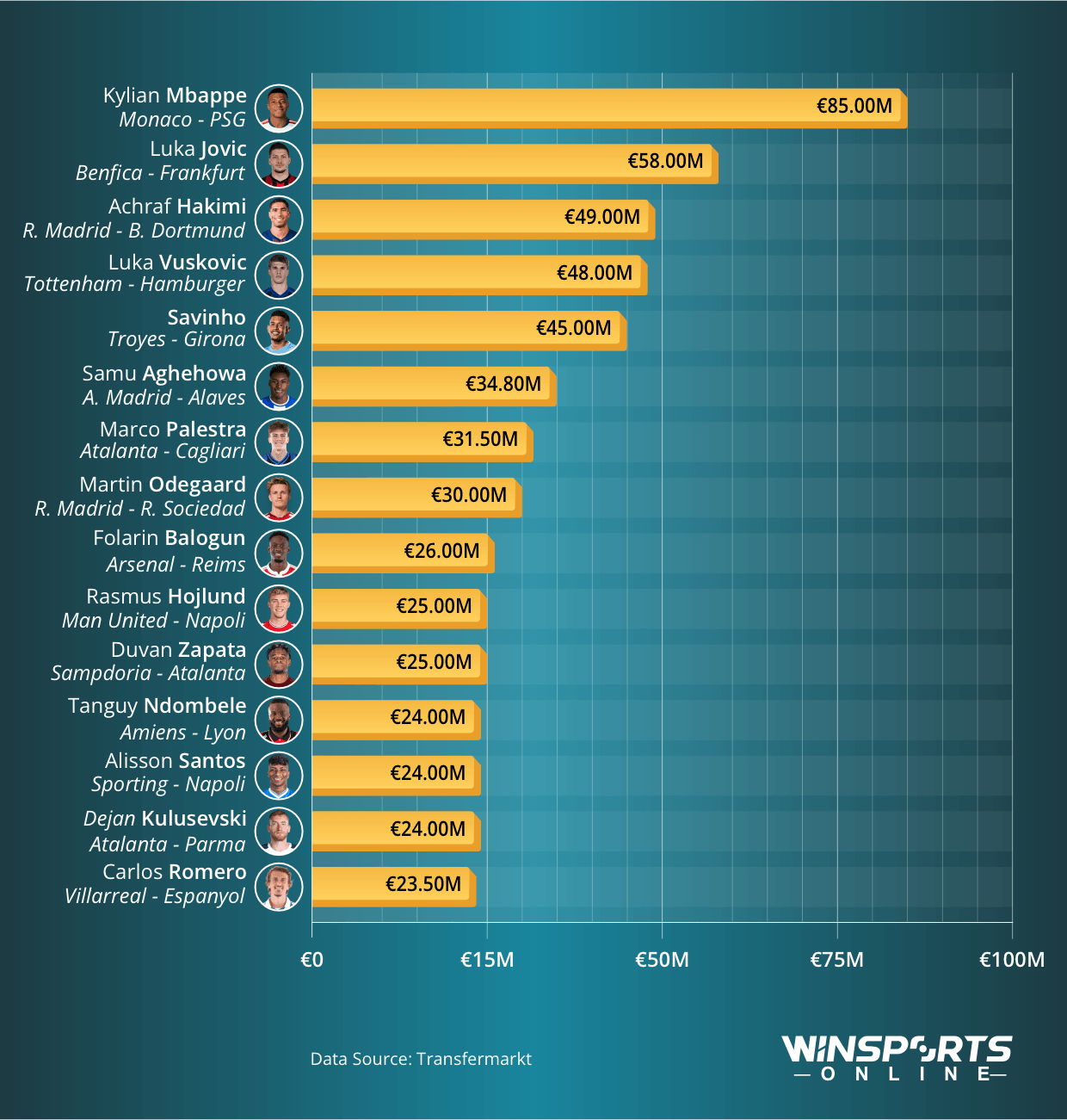 The Footballers with the Largest Market Value Gains while Playing on Loan