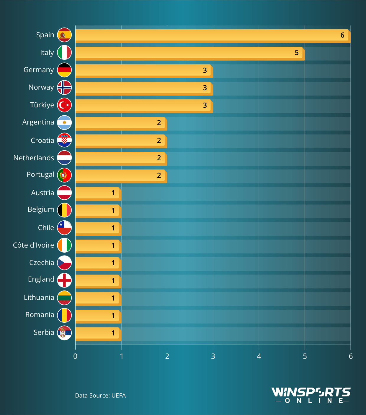 2026/27 Champions League Head Coaches Ranked by Nationality