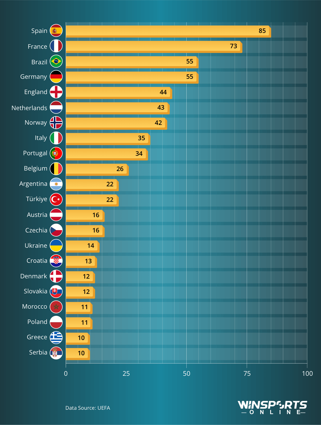 Countries with 10+ Players Registered for the 2026/27 Champions League - chart