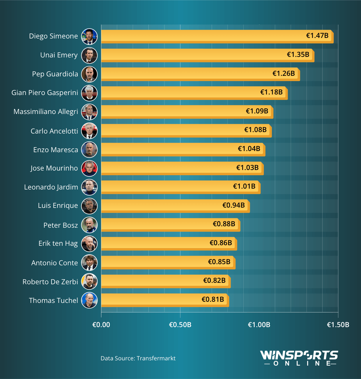 Football head coaches with the most money generated through player sales (billion)