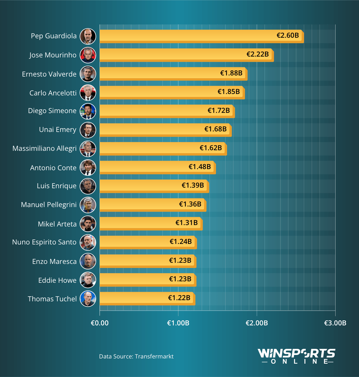 Football head coaches with the most money spent on player transfers (billion)