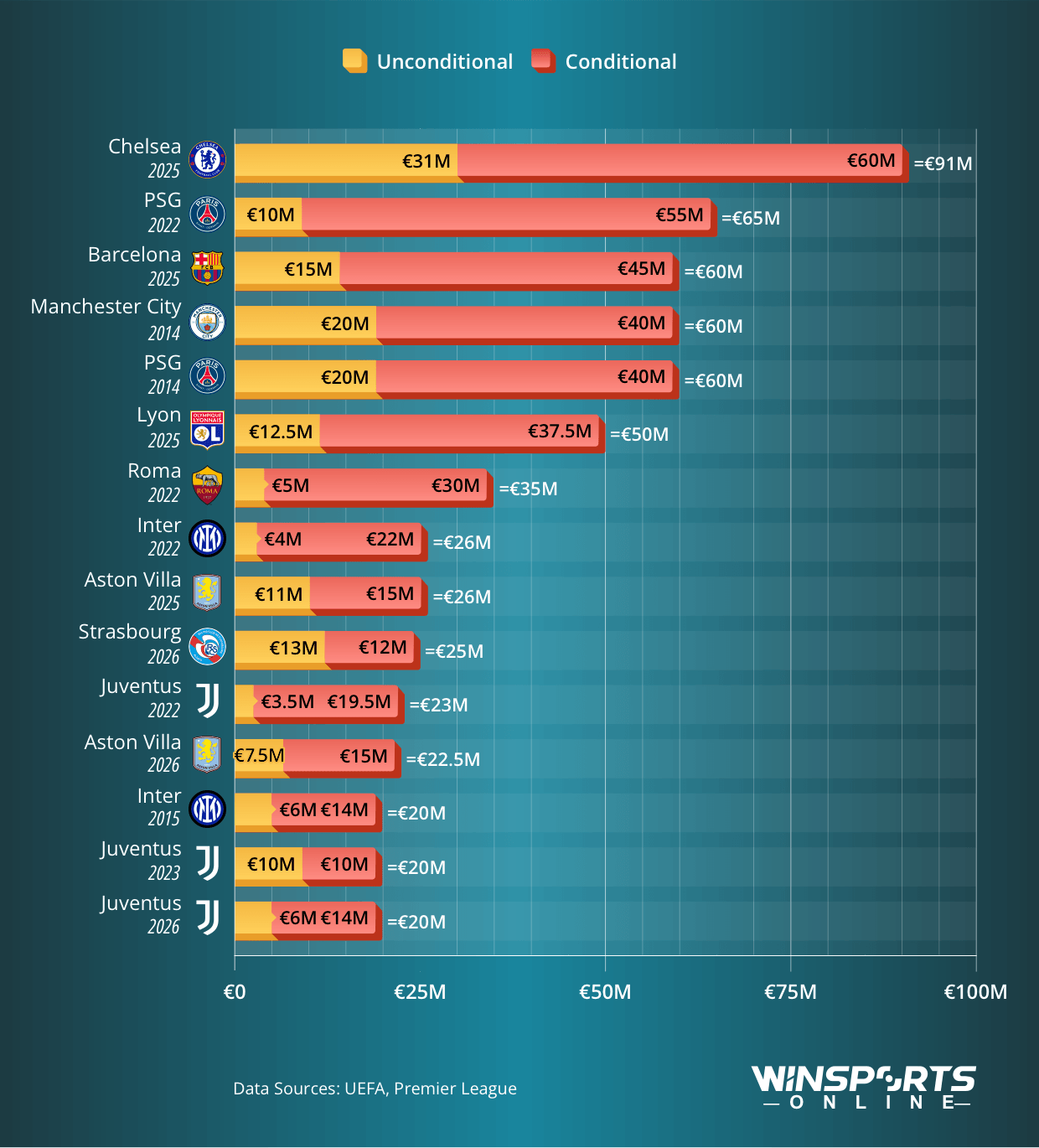 Largest Combined UEFA Financial Sanctions Imposed on a Club in a Single Monitoring Year