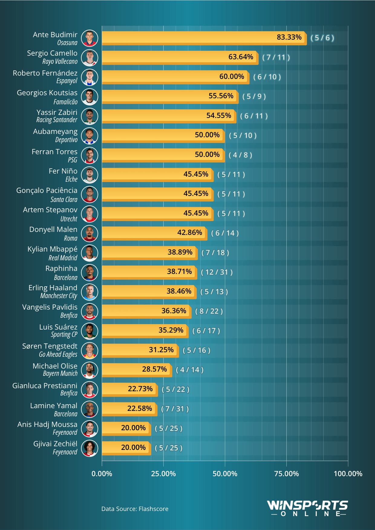 Top Scorers in Europe and Their Share of Teams' League Goals
