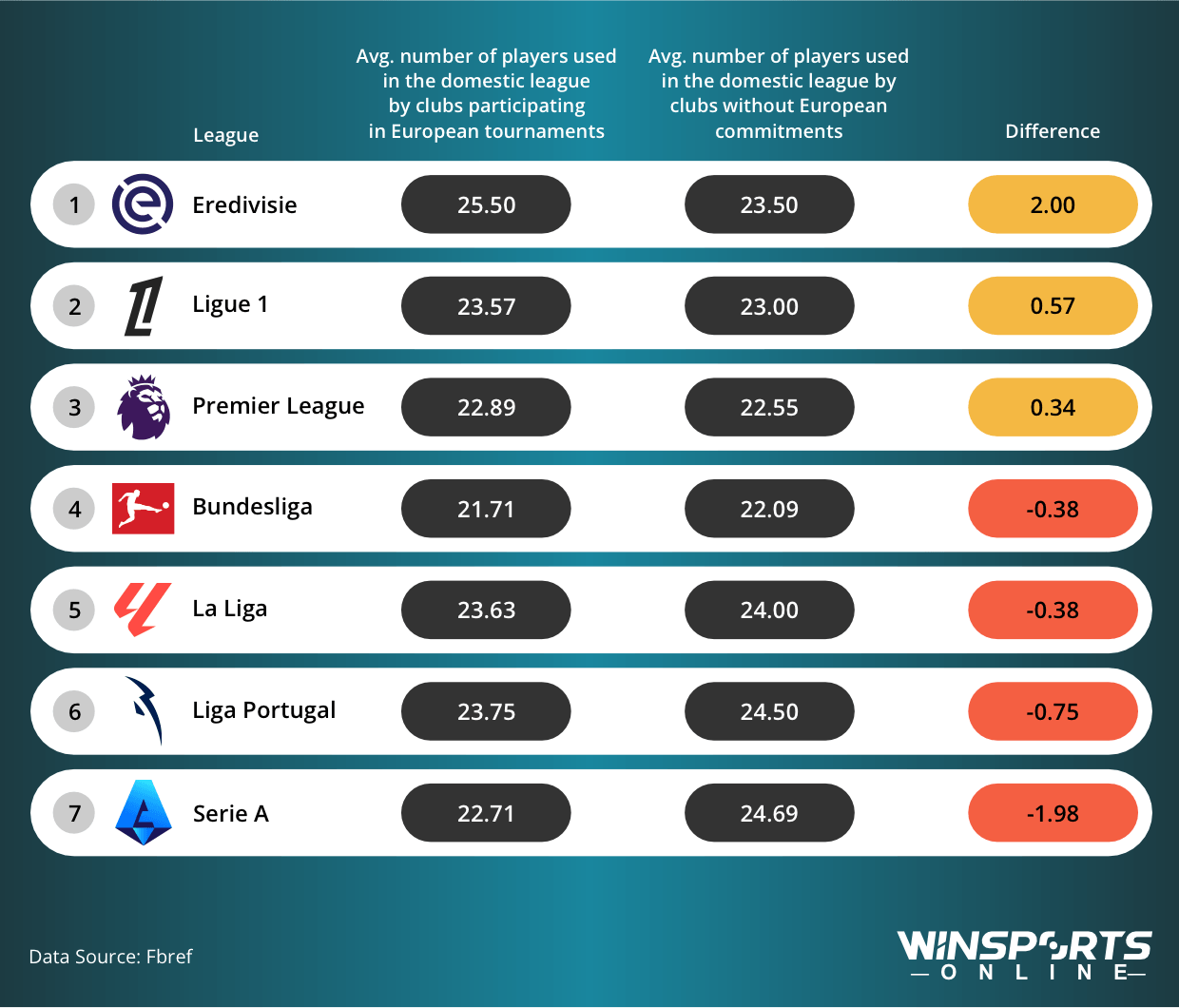 Average Number of Players Used by Clubs With and Without European Tournament Commitments in Each League