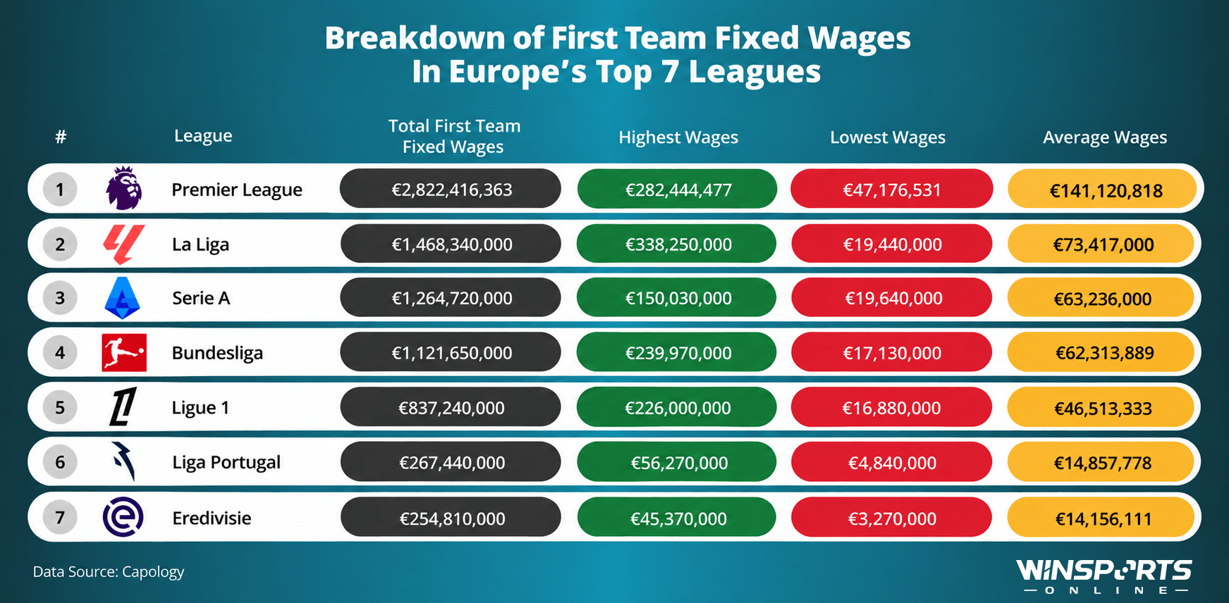 Spend Treshold First-Team Wage Bills Across Europe’s Top 7 Football Leagues - Win ...