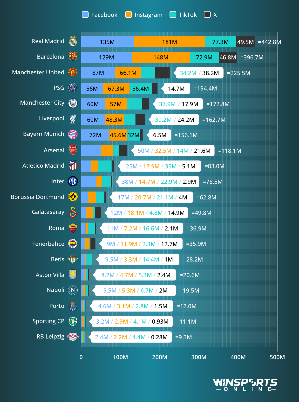 Champions League Clubs with the Most Social Media Followers (million)