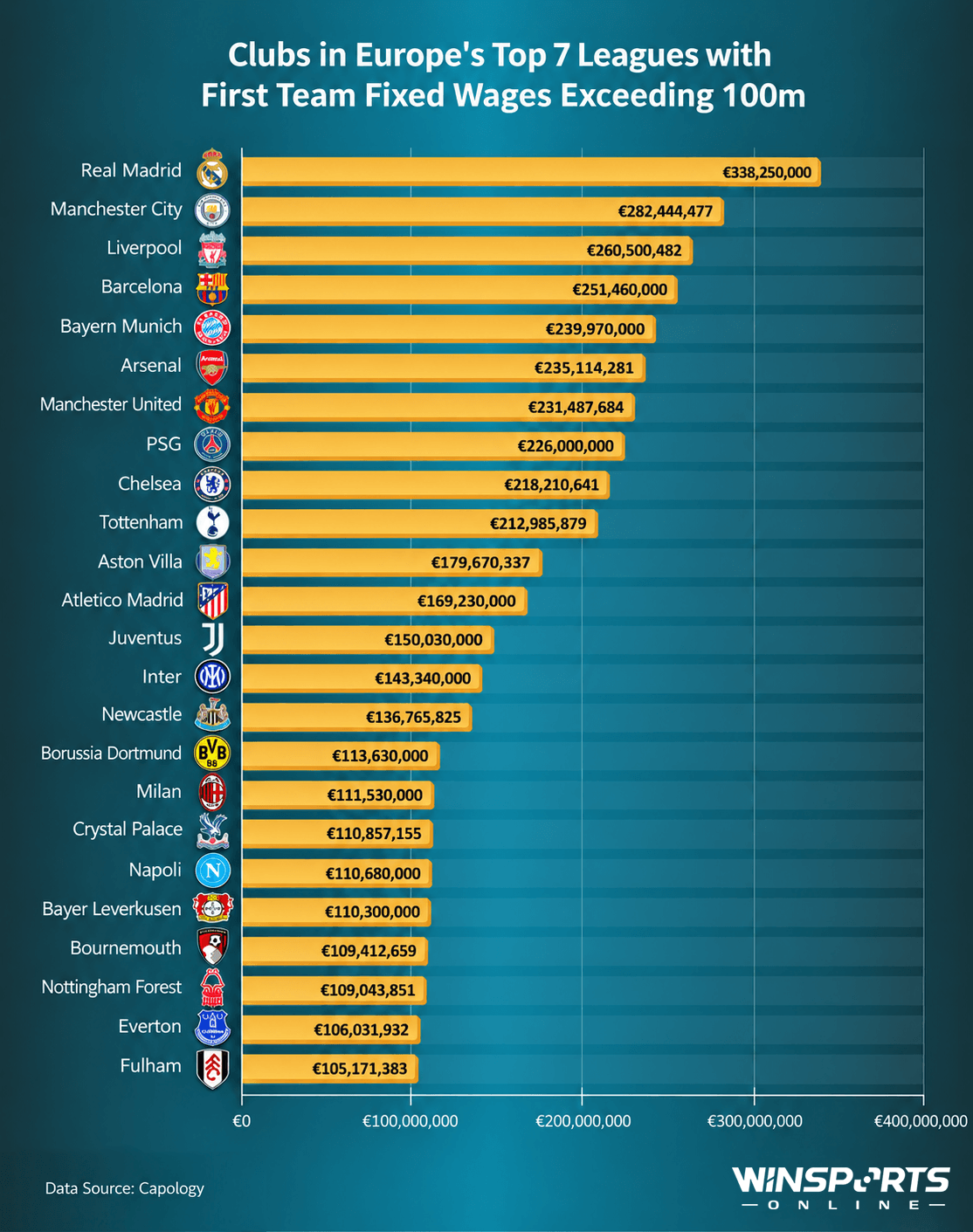 Clubs in Europe's Top 7 Leagues with First Team Fixed Wages Exceeding 100m