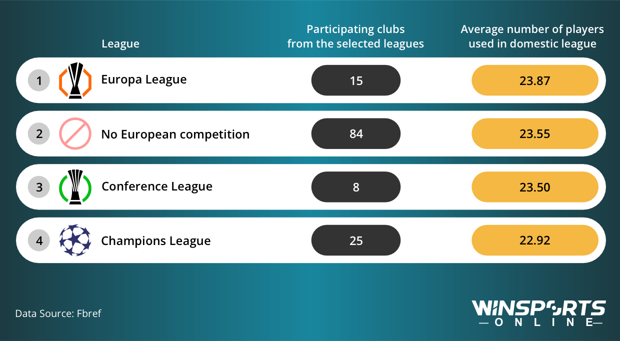 Comparing Average Number of Players Used by Clubs in Each European Tournament