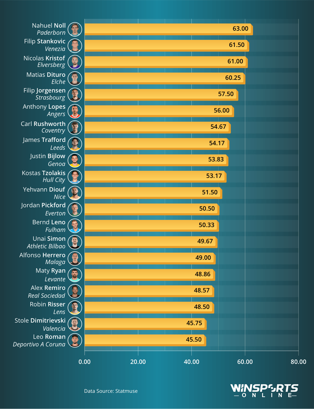 Goalkeepers in Europe's Top 5 Leagues with the Most Ball Touches per Match