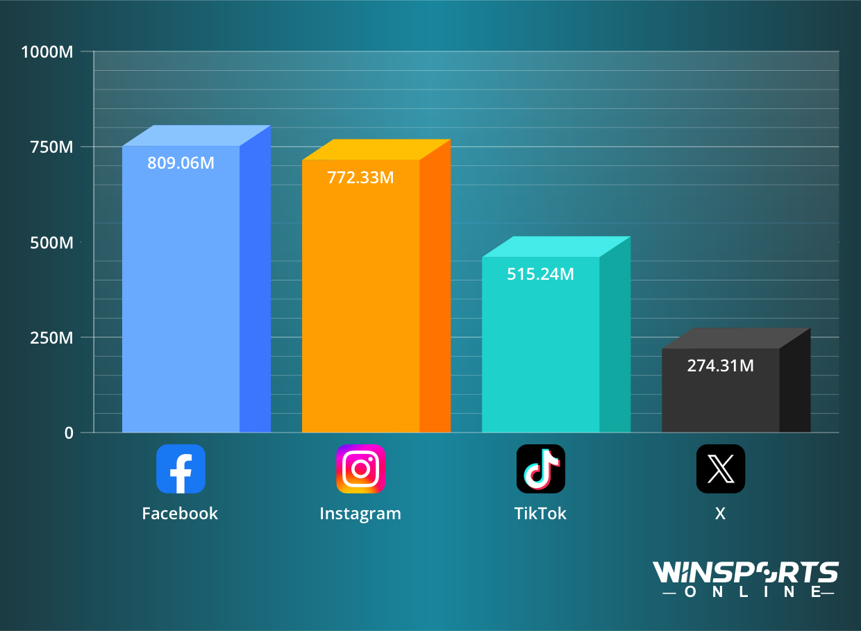 Social Media Followers Across All 36 Champions League Clubs by Platform