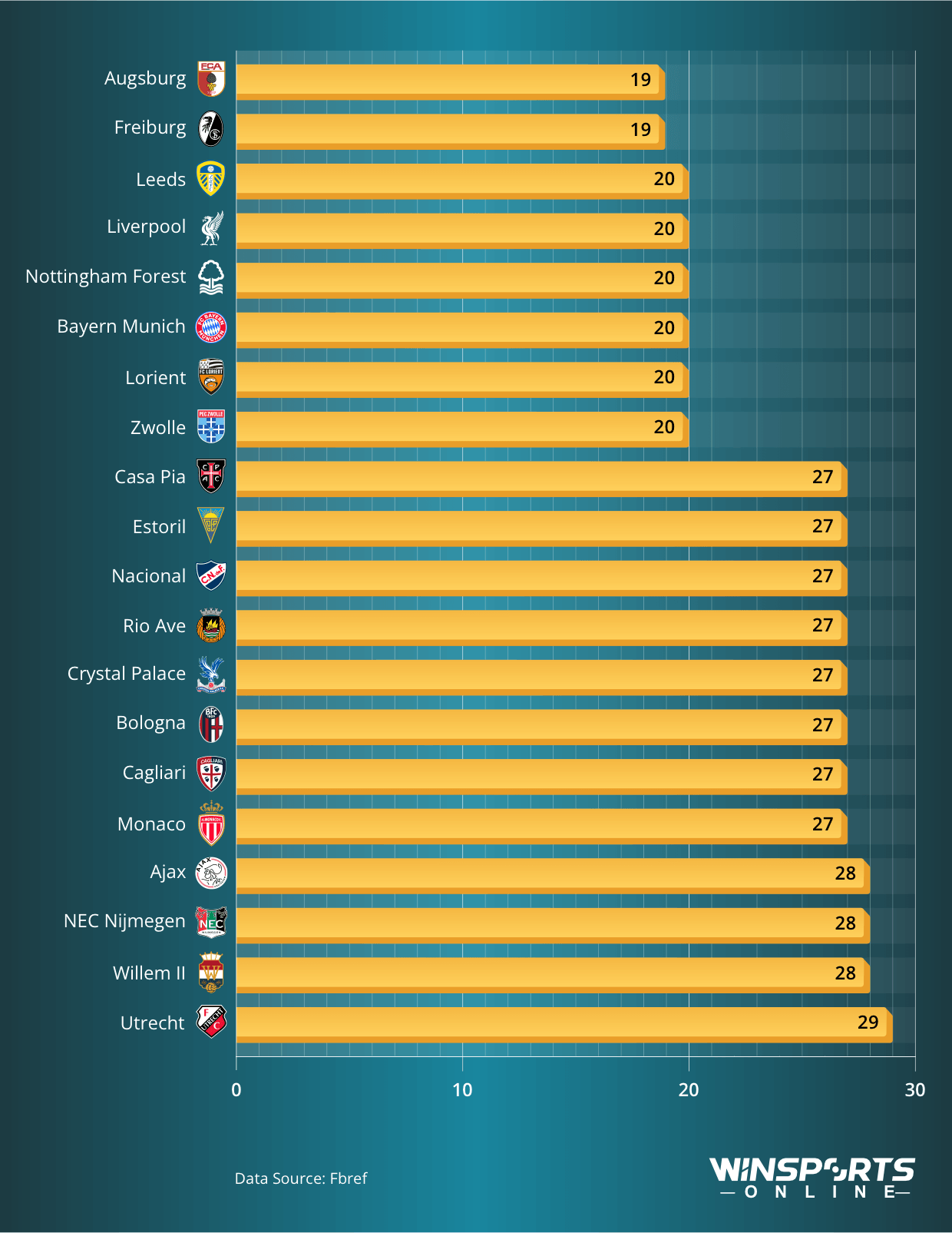 Teams in Europe's Top 7 Leagues Using the Lowest and Highest Number of Players in their Domestic Championship